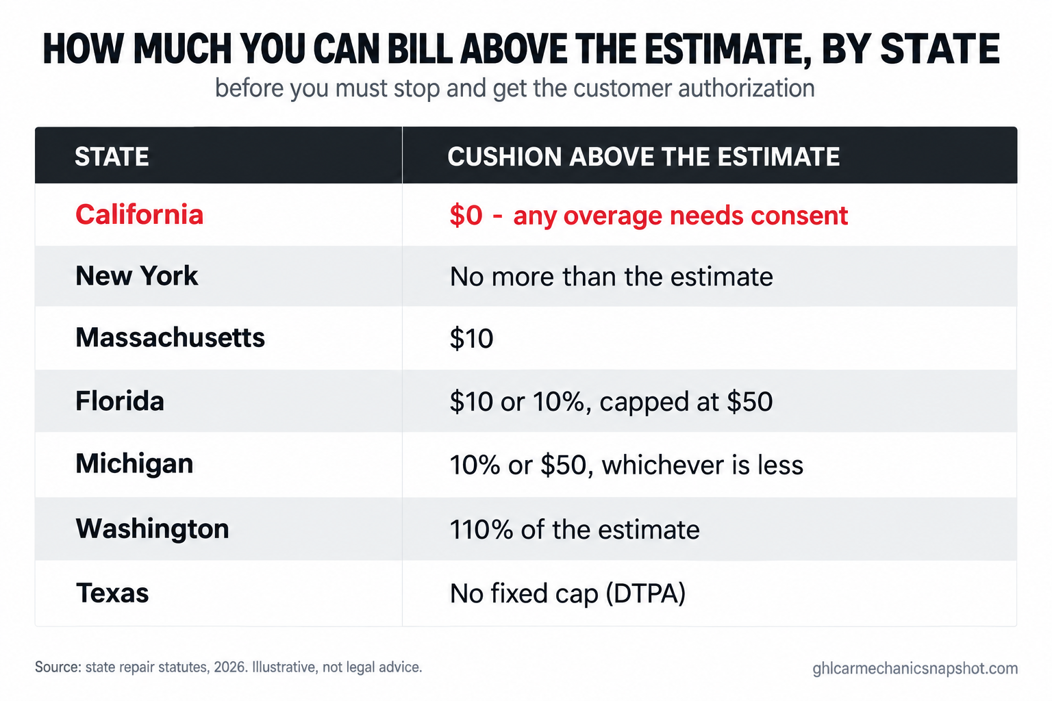 Comparison slide titled How much you can bill above the estimate before you must get authorization, by state, showing California $0 any overage needs consent, New York no more than the estimate, Massachusetts $10, Florida $10 or 10 percent capped at $50, Michigan 10 percent or $50 whichever is less, Washington 110 percent of the estimate, and Texas no fixed cap governed by the Deceptive Trade Practices Act