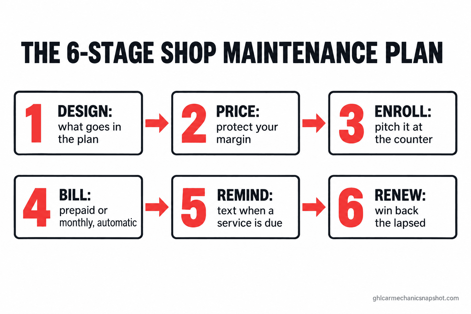 Numbered flow diagram of a six-stage auto repair shop maintenance plan system: decide what services go in the plan, price it to protect margin, pitch and enroll the member at the counter or online, bill it on autopilot by prepaid or monthly subscription, send automated service-due reminders that bring the member back into the bay, and renew or win back lapsed members each year