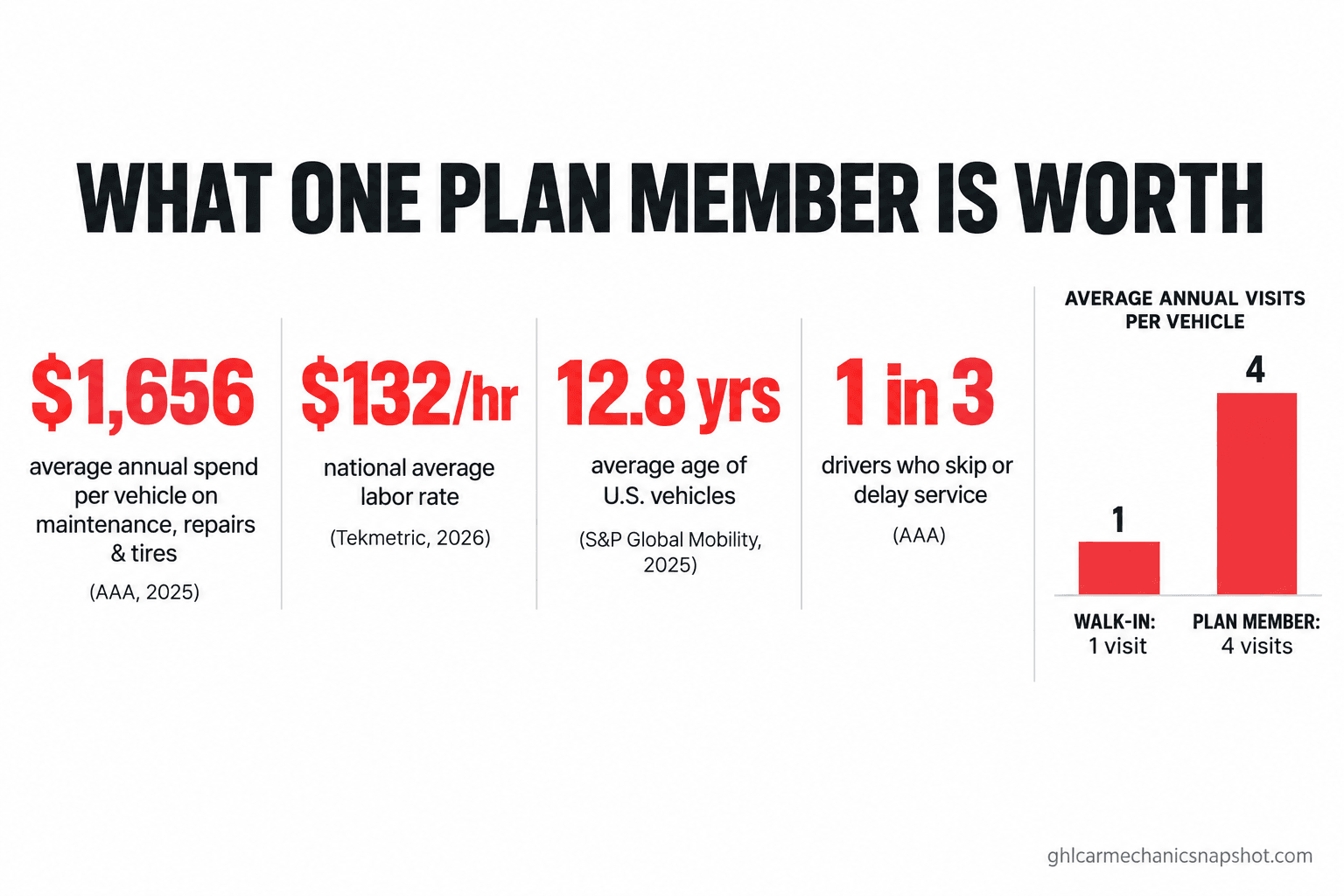 Infographic titled What One Plan Member Is Worth for an auto repair shop: $1,656 average annual spend per vehicle on maintenance, repairs and tires (AAA, 2025); $132 per hour national average labor rate (Tekmetric, 2026); 12.8 years average age of U.S. vehicles (S&P Global Mobility, 2025); and about 1 in 3 drivers skip or delay recommended service (AAA), with a small bar comparing a one-time walk-in to a four-visit plan member