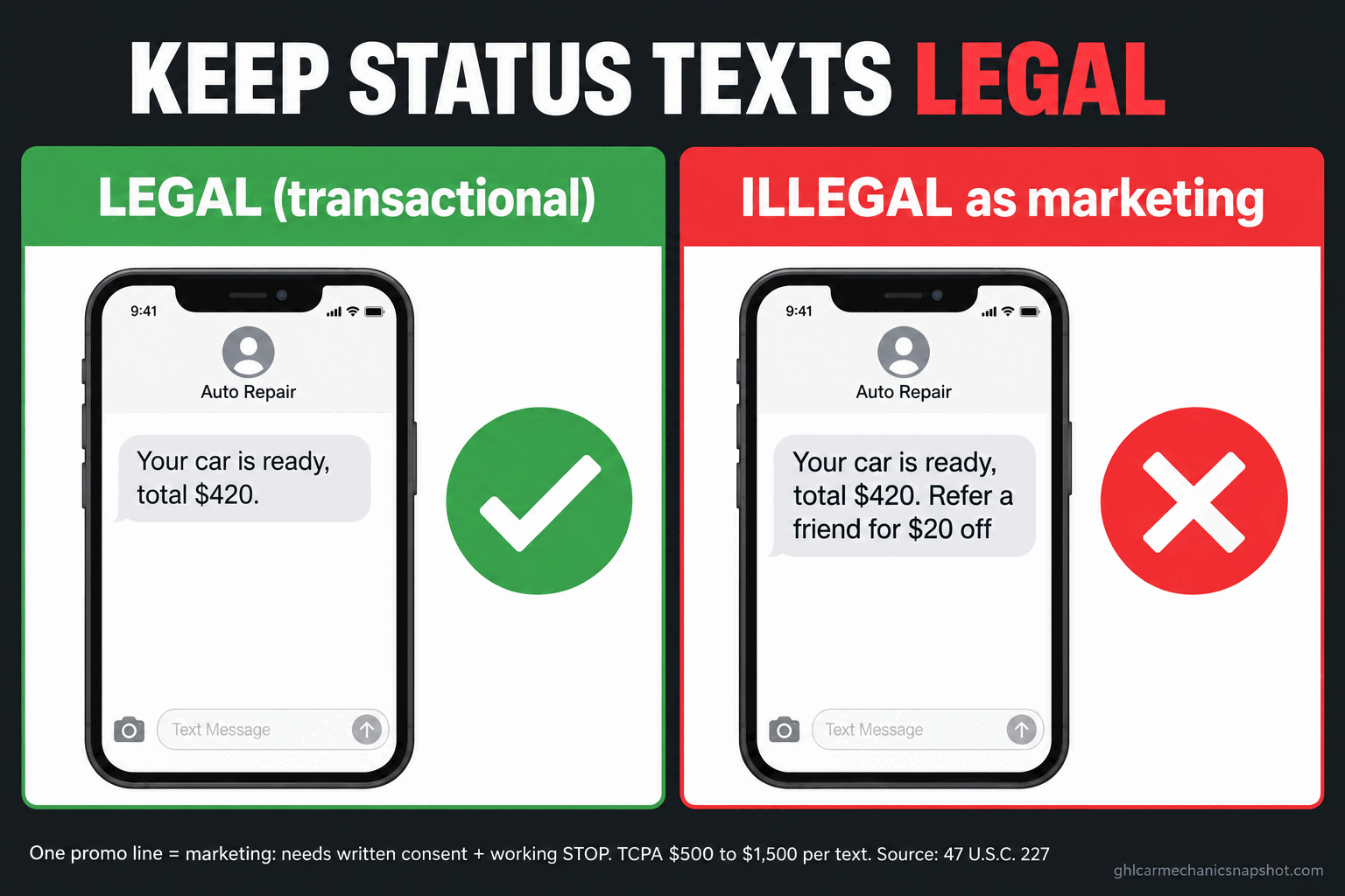 Do and don't panel for auto repair shop text messages: a transactional status update like 'your car is ready, total $420' is legal, while the same text with 'refer a friend for $20 off' bolted on becomes marketing that needs written consent and a working STOP under the TCPA, with damages of $500 to $1,500 per text