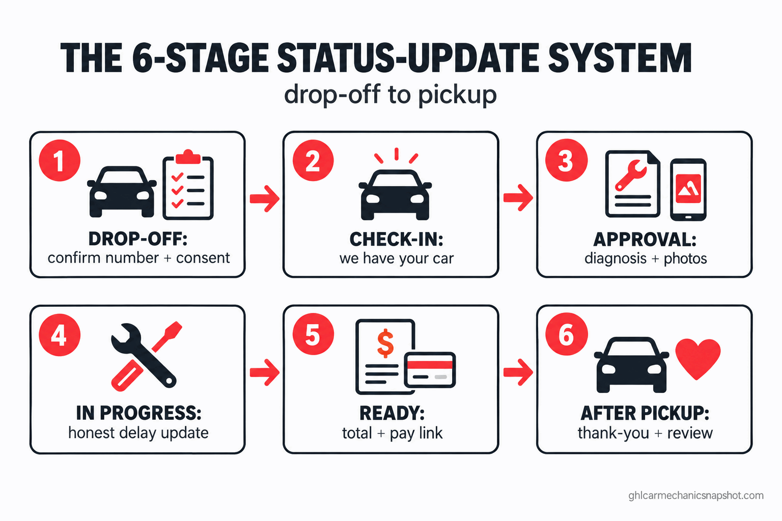 Numbered flow diagram of a six-stage auto repair shop status-update text system: confirm the contact method and expectations at drop-off, send a we-have-it check-in text, send the diagnosis-done approval request with photos, send an honest work-in-progress or parts-delay update, send the ready-for-pickup text, then send the after-pickup thank-you with a review ask and the next-service seed