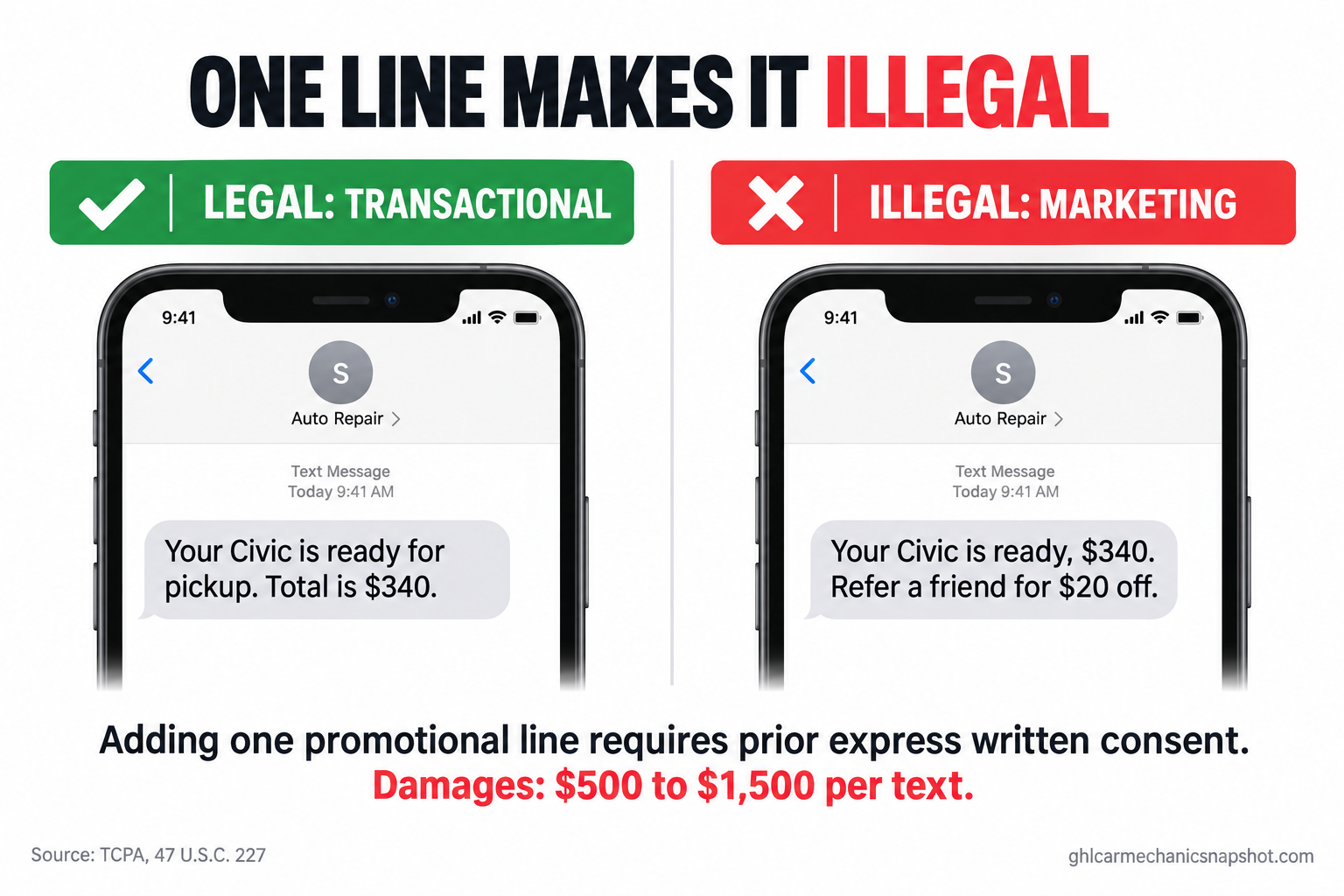 Do and don't panel showing a legal transactional auto shop reminder text on the left and the same text turned illegal on the right by adding a refer-a-friend promotional line, with the TCPA prior express written consent requirement noted