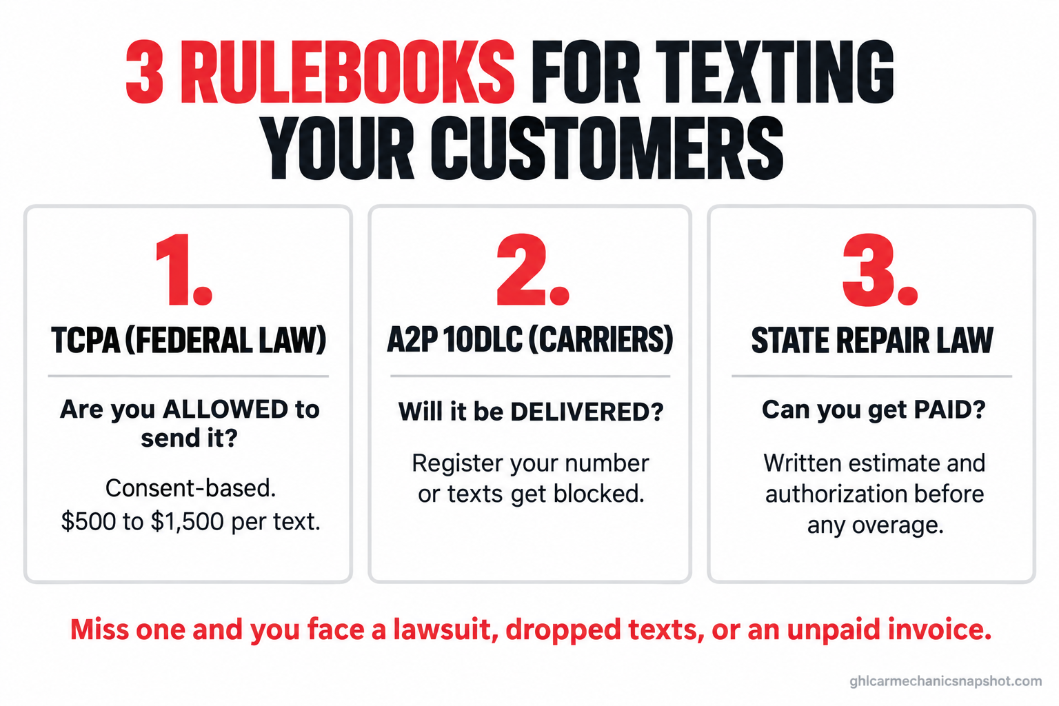 Infographic of the three rulebooks that govern texting auto repair customers: the TCPA federal consent law with $500 to $1,500 per-text damages, A2P 10DLC carrier registration for delivery, and state repair law requiring a written estimate and authorization before overage
