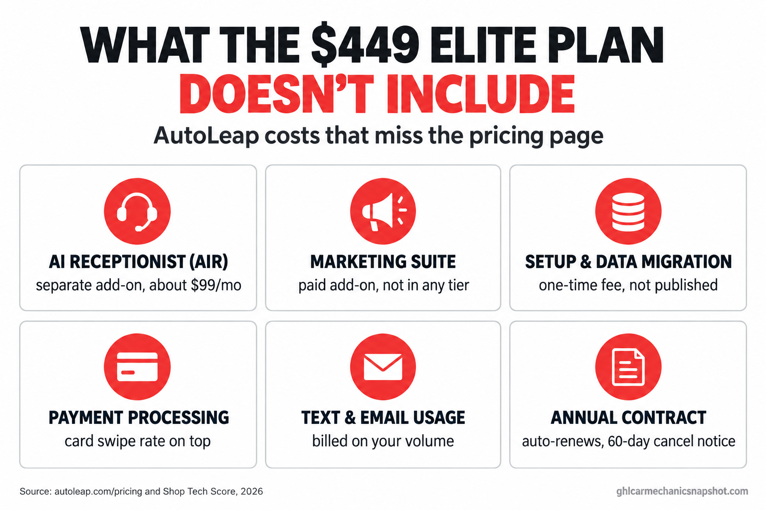 Infographic of AutoLeap hidden costs: one-time setup and data migration fee, AI receptionist add-on at about $99 a month, a separate marketing suite add-on, payment processing swipe rate, text and email usage, and an annual contract with 60-day cancellation notice