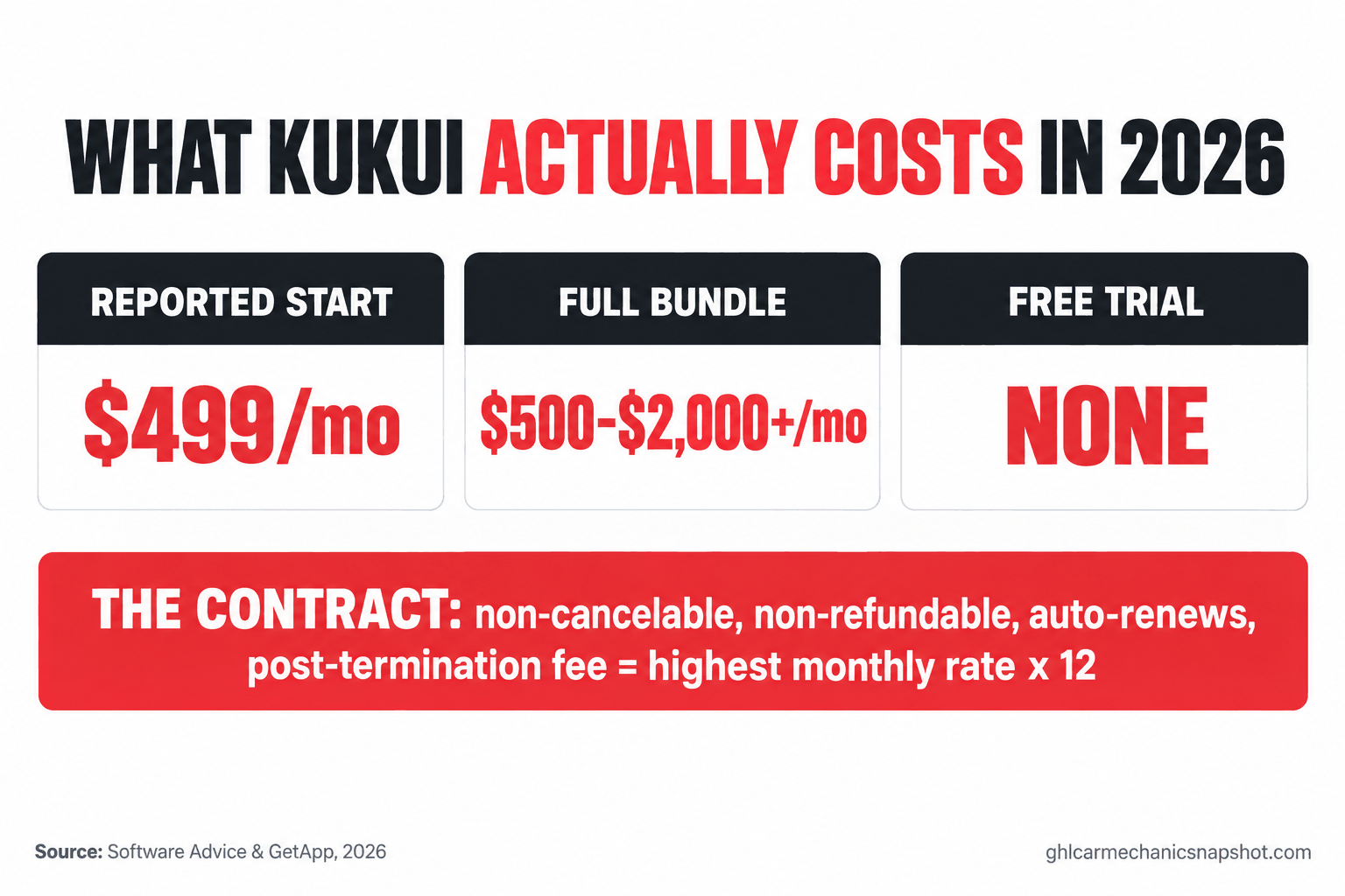 Infographic breaking down Kukui auto repair platform cost: reported starting price $499 per month, typical bundle $500 to $2,000 per month, 12-month auto-renewing contract, non-cancelable and non-refundable, with a post-termination fee equal to the highest monthly rate times twelve