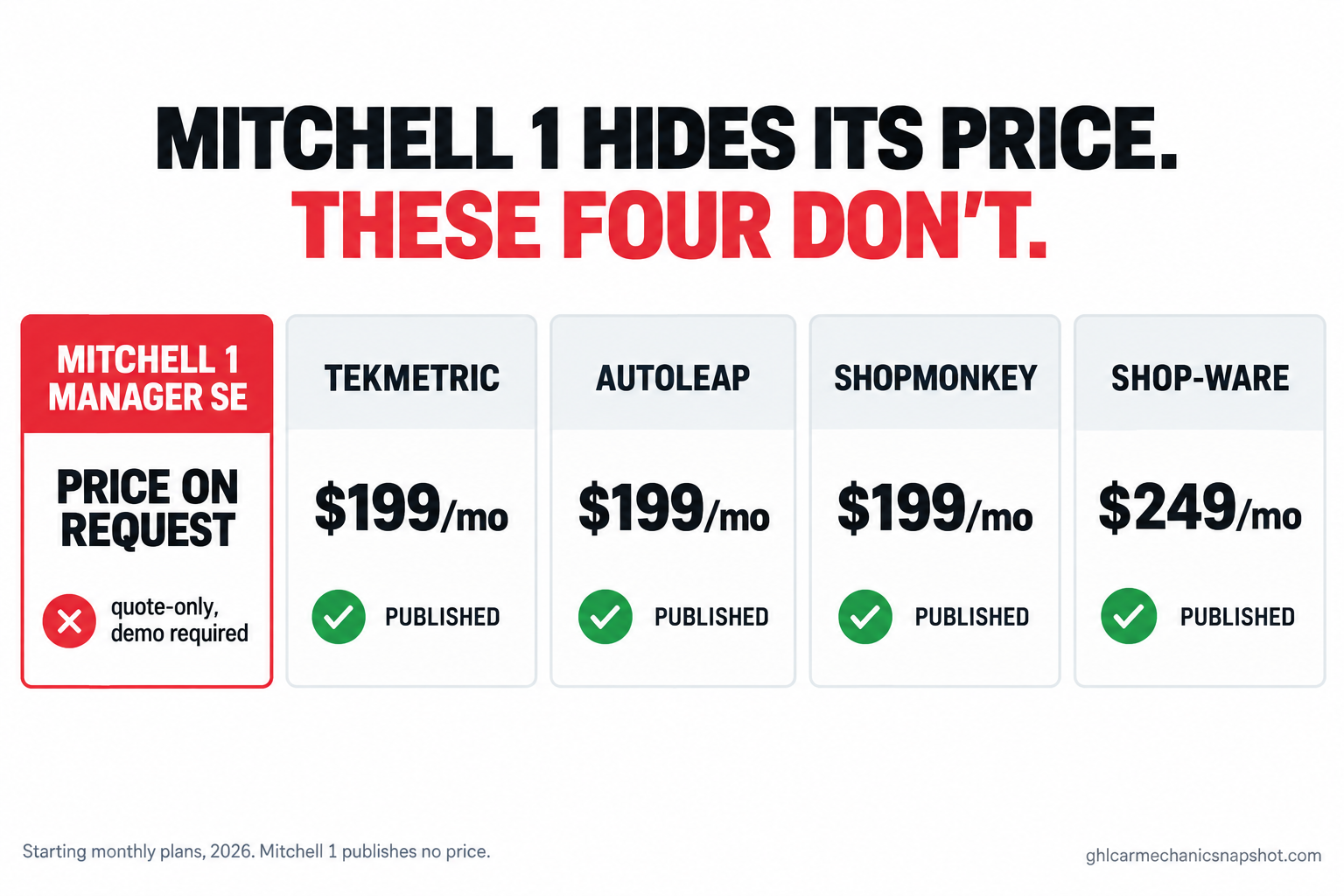 Comparison slide showing Mitchell 1 Manager SE marked price on request versus Tekmetric, AutoLeap and Shopmonkey starting at $199 per month and Shop-Ware at $249 per month, all published on the page