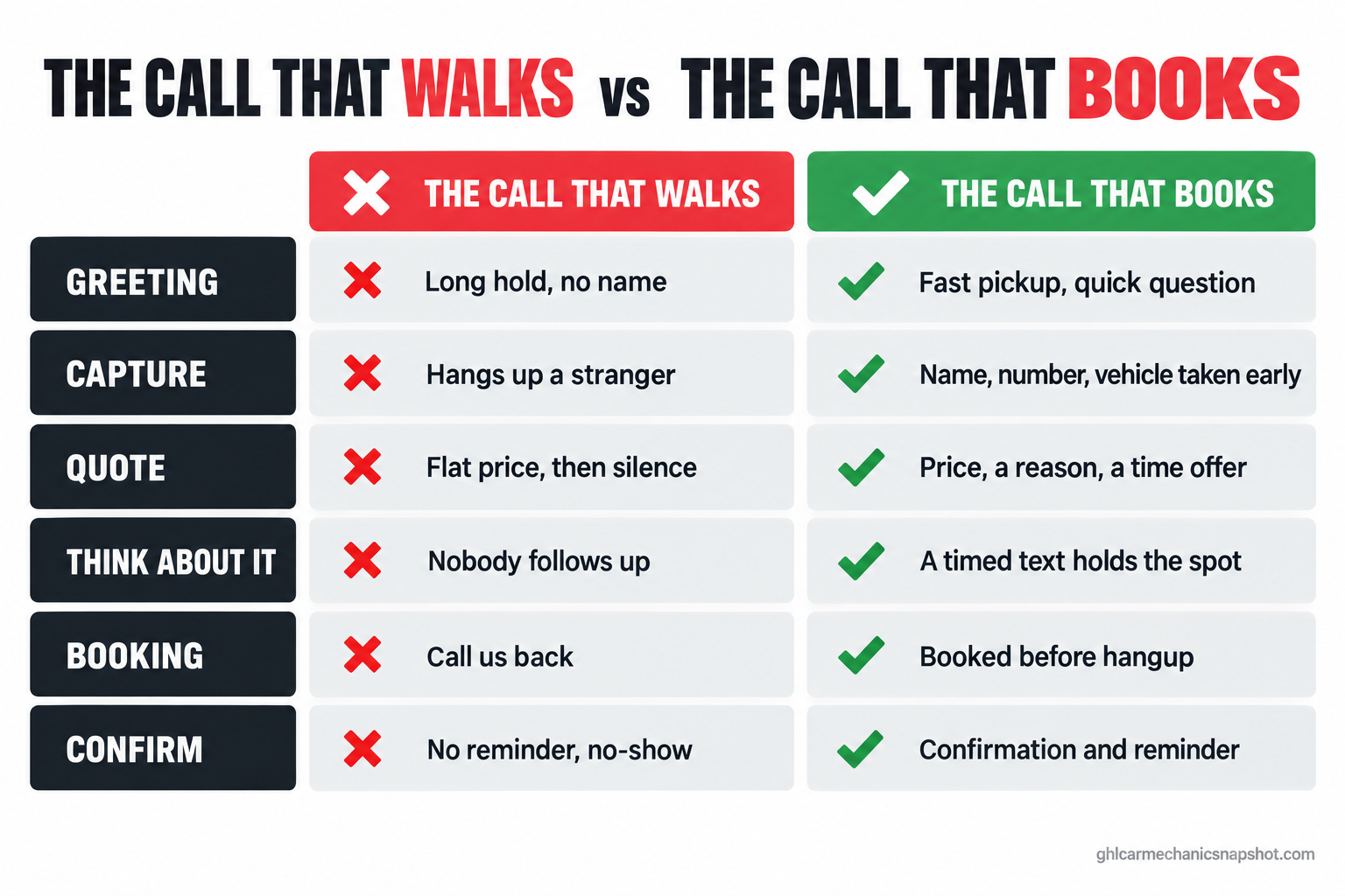 Comparison slide titled The Call That Walks vs The Call That Books for an auto repair shop, contrasting six stages of a phone call: a long hold versus a fast pickup, hanging up a stranger versus taking the name and number, a flat price versus a price with a reason and a time offer, no follow-up versus a timed text, call us back to schedule versus booked before hangup, and no reminder versus a confirmation and day-before reminder