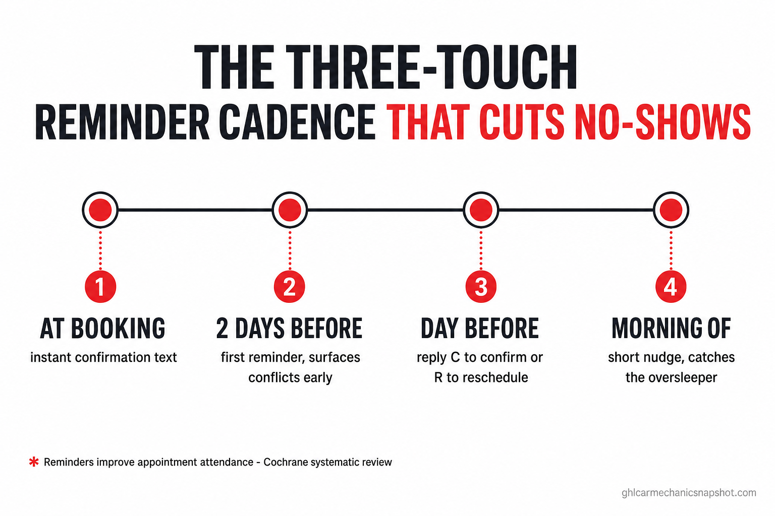 Timeline of a three-touch auto repair appointment reminder cadence: an instant confirmation at booking, a first reminder two days before, a confirm-or-reschedule text the day before, and a short nudge the morning of, which together cut no-shows