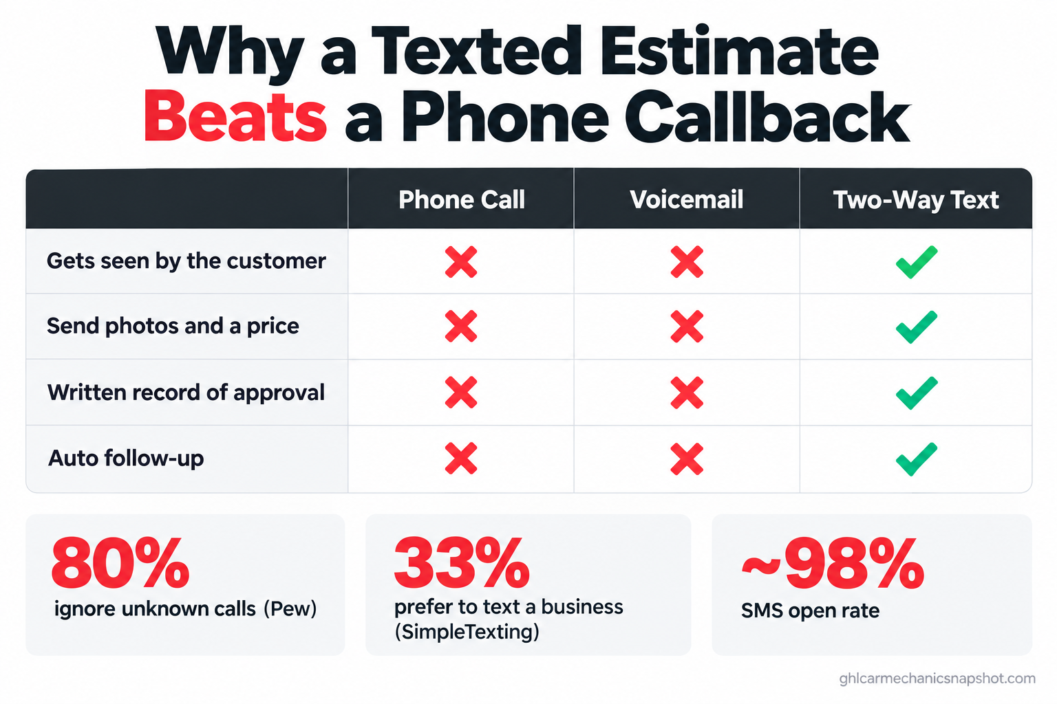 Comparison slide for an auto repair shop showing why a texted estimate beats a phone callback: about 80 percent of people ignore calls from unknown numbers per Pew Research, 33 percent prefer to text a business per SimpleTexting, and SMS open rates run near 98 percent, with a texted estimate getting opened while a voicemail asking a customer to call back and approve nineteen hundred dollars gets avoided