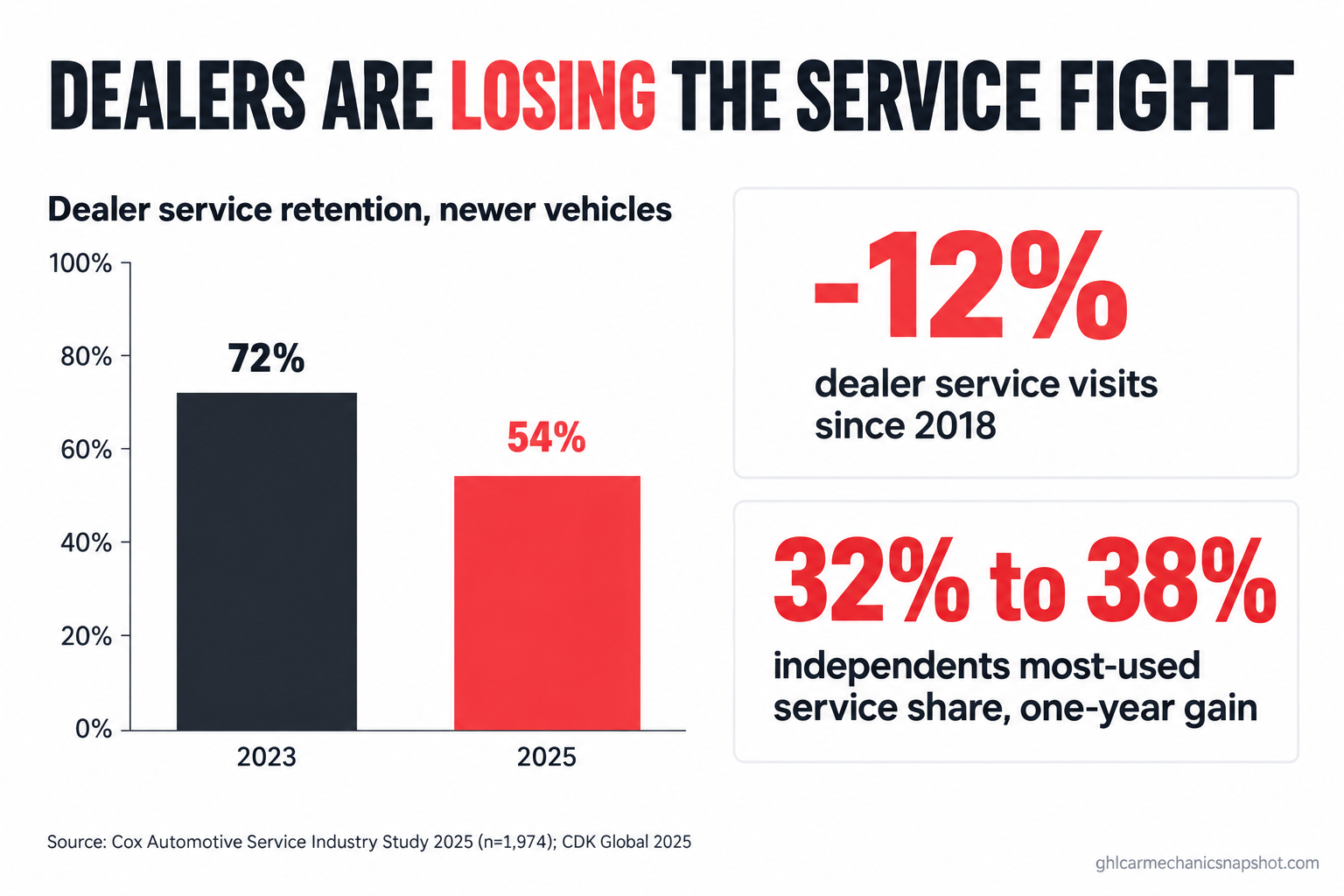 Infographic titled Dealers Are Losing the Service Fight: a bar chart showing dealer service retention on newer vehicles dropping from 72% in 2023 to 54% in 2025, plus callouts that dealer service visits are down 12% since 2018 and independents' most-used service share grew from 32% to 38% in one year, sourced to the Cox Automotive Service Industry Study 2025 and CDK Global 2025