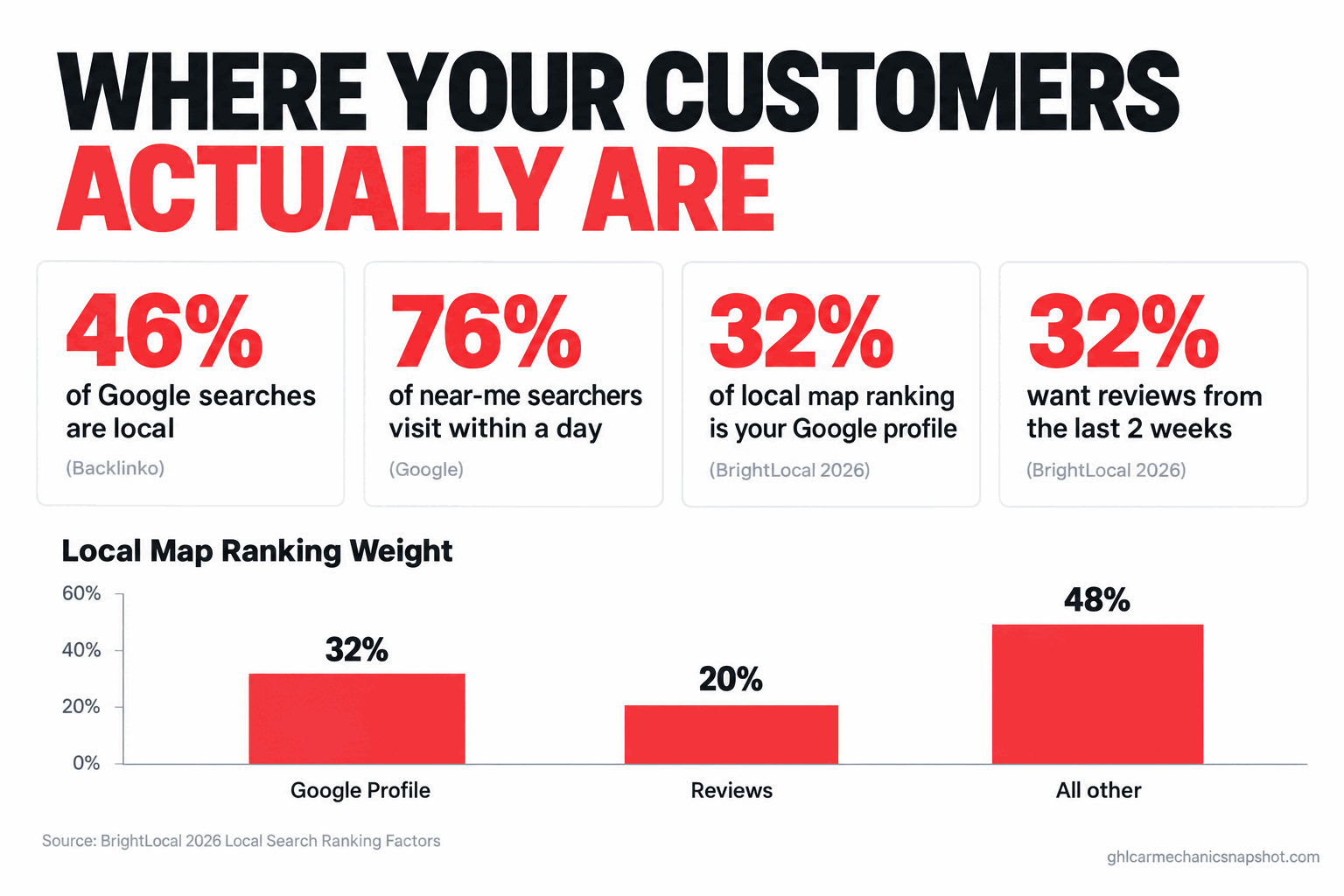Infographic titled Where Your Customers Actually Are: 46% of Google searches are local, 76% of near-me searchers visit within a day, 32% of local map ranking is your Google profile, 32% want reviews from the last 2 weeks, with a bar chart of local map ranking weight showing Google Profile 32%, Reviews 20%, all other 48%